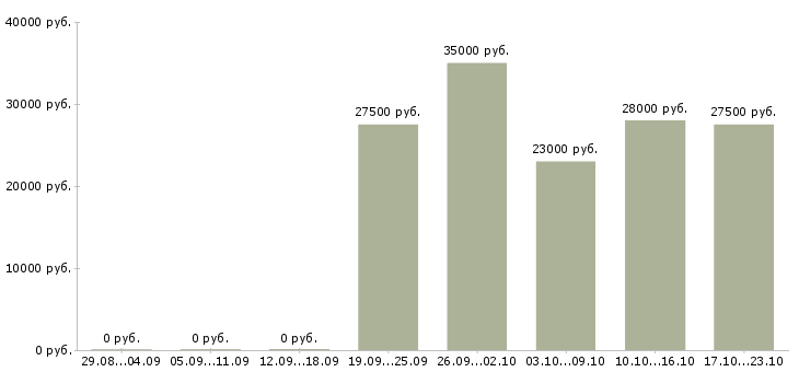 Вакансии менеджер по продажам интернет магазина Карелия - Медиана зарплат менеджер по продажам интернет магазина Карелия за 2 месяца