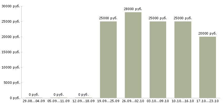 Вакансии менеджер по продажам интернет магазина в Брянске - Медиана зарплат менеджер по продажам интернет магазина в Брянске за 2 месяца