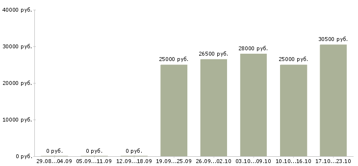 Вакансии менеджер по продаже домов Улан-удэ - Медиана зарплат менеджер по продаже домов Улан-удэ за 2 месяца