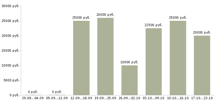 Вакансии менеджер по регистрации в Твери - Медиана зарплат менеджер по регистрации в Твери за 2 месяца