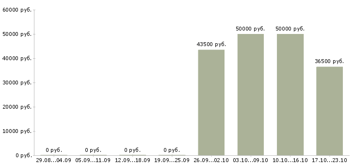 Вакансии наладчик оператор станков с чпу в Уфе - Медиана зарплат наладчик оператор станков с чпу в Уфе за 2 месяца