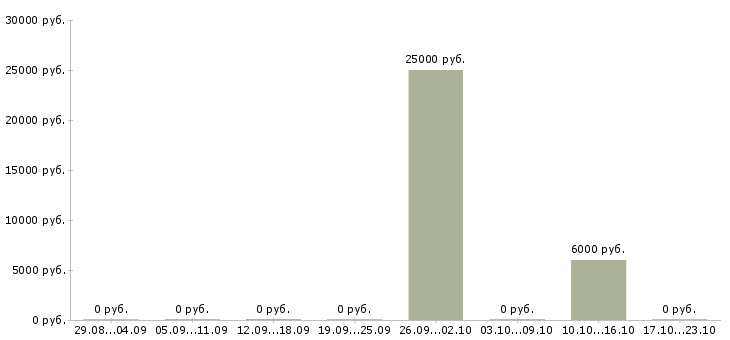 Вакансии няня на лето Ростов-на-дону - Медиана зарплат няня на лето Ростов-на-дону за 2 месяца