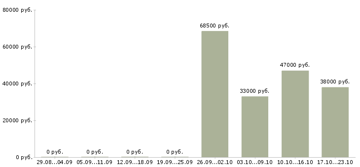 Вакансии оператор линии на производство в Твери - Медиана зарплат оператор линии на производство в Твери за 2 месяца