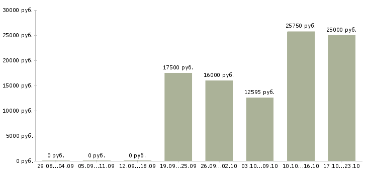 Вакансии оператор линии производства в Новосибирске - Медиана зарплат оператор линии производства в Новосибирске за 2 месяца