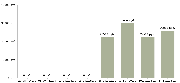 Вакансии оператор на подработку в Саратове - Медиана зарплат оператор на подработку в Саратове за 2 месяца