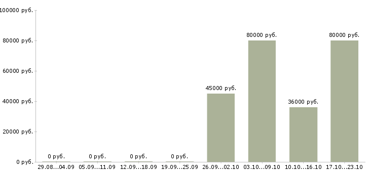 Вакансии охранник на вахтовый метод в Владимире - Медиана зарплат охранник на вахтовый метод в Владимире за 2 месяца