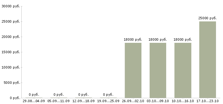 Вакансии охранники без опыта работы Адыгея - Медиана зарплат охранники без опыта работы Адыгея за 2 месяца