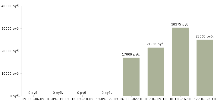 Вакансии охранники без опыта работы в Липецке - Медиана зарплат охранники без опыта работы в Липецке за 2 месяца