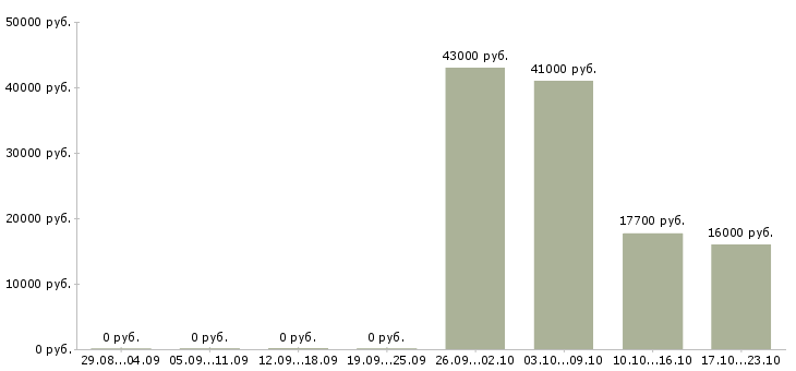 Вакансии повар производства в Саратове - Медиана зарплат повар производства в Саратове за 2 месяца