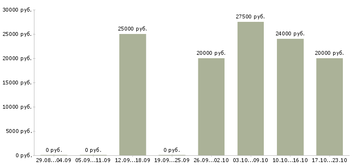 Вакансии подработка на дому без вложений в Екатеринбурге - Медиана зарплат подработка на дому без вложений в Екатеринбурге за 2 месяца