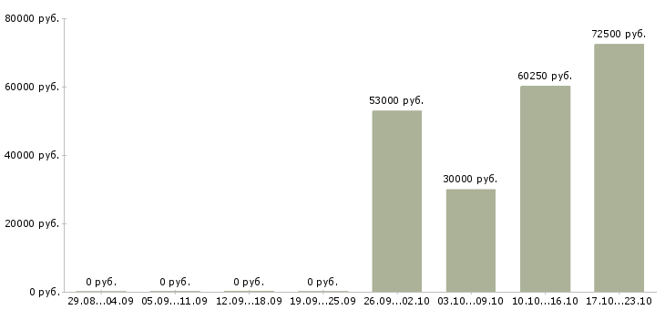 Вакансии представитель в регион в Туле - Медиана зарплат представитель в регион в Туле за 2 месяца