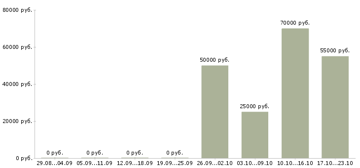 Вакансии представитель в регионе в Ставрополе - Медиана зарплат представитель в регионе в Ставрополе за 2 месяца