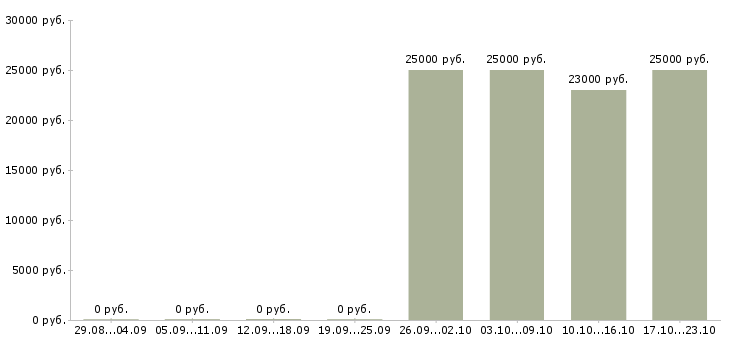 Вакансии продавец в евросеть в Волгограде - Медиана зарплат продавец в евросеть в Волгограде за 2 месяца
