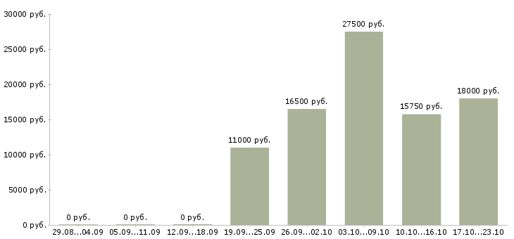 Вакансии продавец в зал в Новороссийске - Медиана зарплат продавец в зал в Новороссийске за 2 месяца