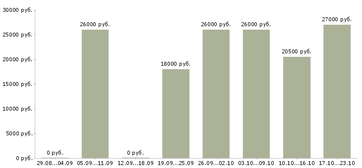 Вакансии продавец в салон связи в Самаре - Медиана зарплат продавец в салон связи в Самаре за 2 месяца