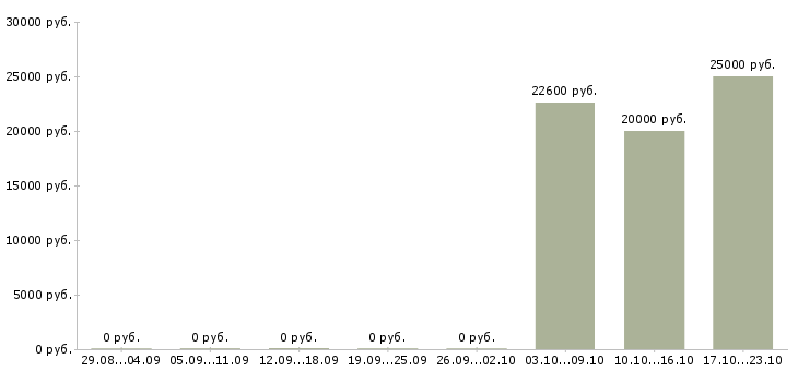 Вакансии продавец детской одежды в Краснодаре - Медиана зарплат продавец детской одежды в Краснодаре за 2 месяца