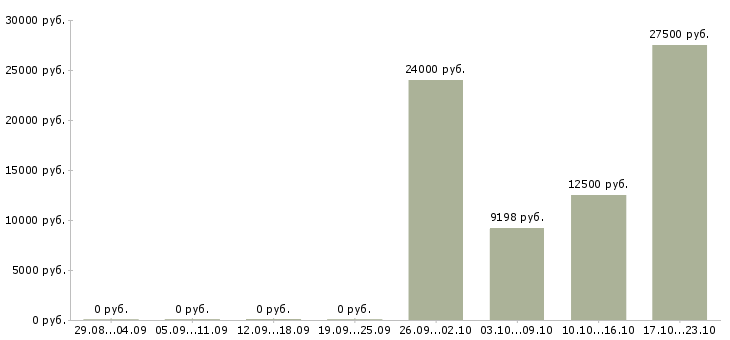 Вакансии работник линии Нижний новгород - Медиана зарплат работник линии Нижний новгород за 2 месяца