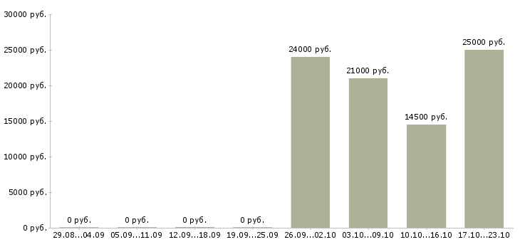 Вакансии работник на линию Нижний новгород - Медиана зарплат работник на линию Нижний новгород за 2 месяца