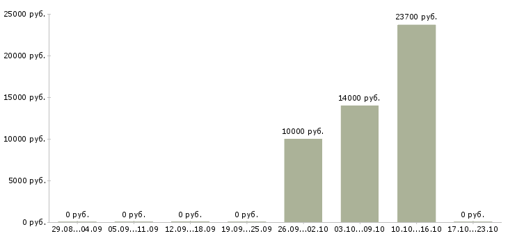 Вакансии рабочие основного производства в Белгороде - Медиана зарплат рабочие основного производства в Белгороде за 2 месяца