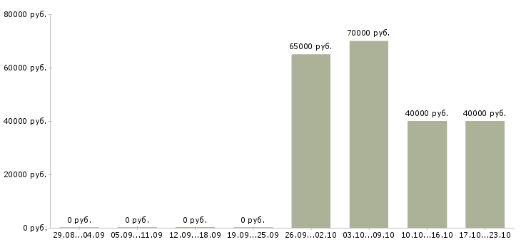 Вакансии региональный управляющий в Владивостоке - Медиана зарплат региональный управляющий в Владивостоке за 2 месяца