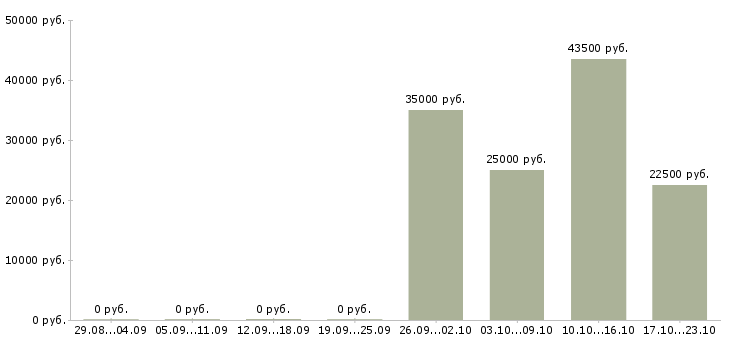 Вакансии рекламный специалист в Калининграде - Медиана зарплат рекламный специалист в Калининграде за 2 месяца
