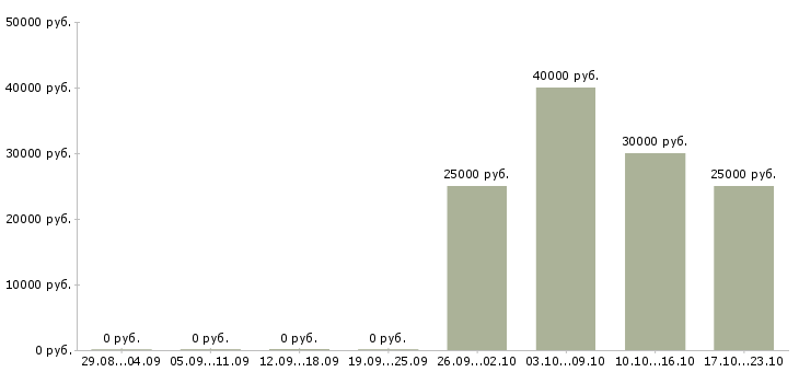 Вакансии руководитель интернет магазина в Самаре - Медиана зарплат руководитель интернет магазина в Самаре за 2 месяца