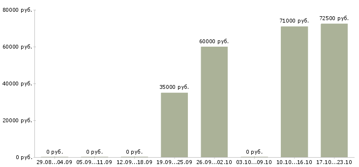 Вакансии руководитель транспортного отдела в Краснодаре - Медиана зарплат руководитель транспортного отдела в Краснодаре за 2 месяца