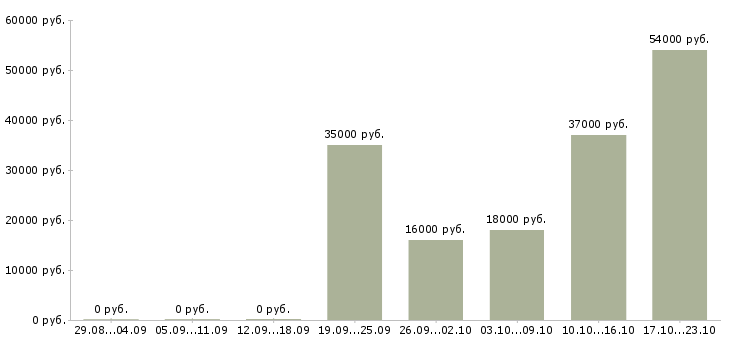 Вакансии сотрудник в столовую в Саранске - Медиана зарплат сотрудник в столовую в Саранске за 2 месяца