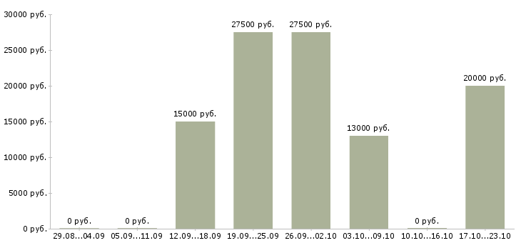 Вакансии сотрудник на рекламу в Сыктывкаре - Медиана зарплат сотрудник на рекламу в Сыктывкаре за 2 месяца