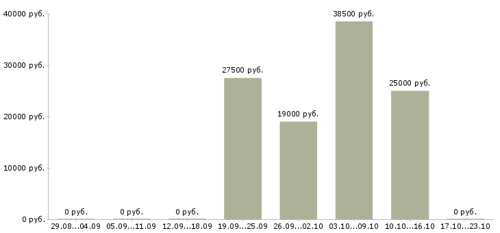 Вакансии сотрудник по рекламе Йошкар-ола - Медиана зарплат сотрудник по рекламе Йошкар-ола за 2 месяца