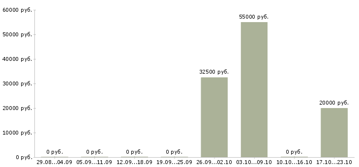 Вакансии специалист на частичную занятость в Владимире - Медиана зарплат специалист на частичную занятость в Владимире за 2 месяца