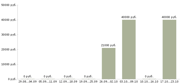 Вакансии специалист по адаптации Чувашия - Медиана зарплат специалист по адаптации Чувашия за 2 месяца