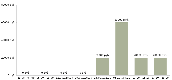Вакансии специалист по взысканию задолженностей в Ярославле - Медиана зарплат специалист по взысканию задолженностей в Ярославле за 2 месяца