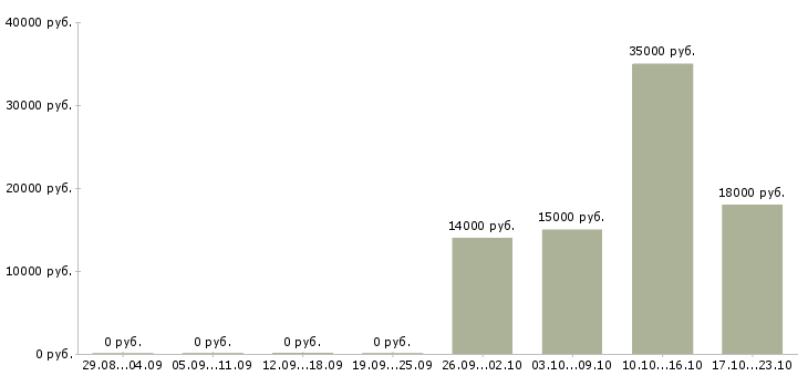 Вакансии специалист по информационным системам в Ярославле - Медиана зарплат специалист по информационным системам в Ярославле за 2 месяца