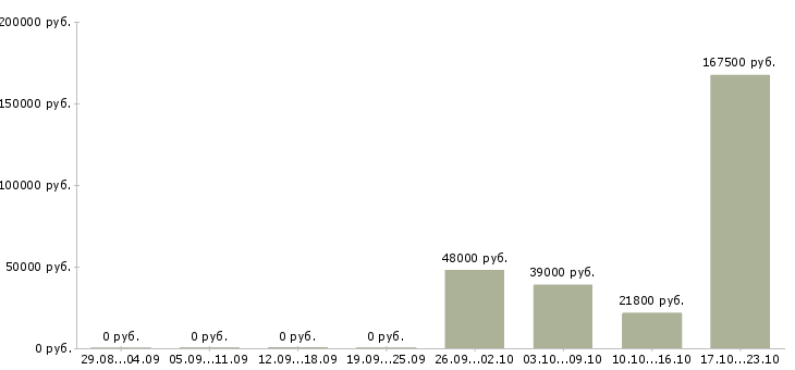 Вакансии специалист склада в Сургуте - Медиана зарплат специалист склада в Сургуте за 2 месяца