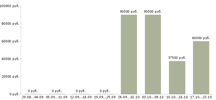 Вакансии тестировщик приложений в Екатеринбурге - Медиана зарплат тестировщик приложений в Екатеринбурге за 2 месяца