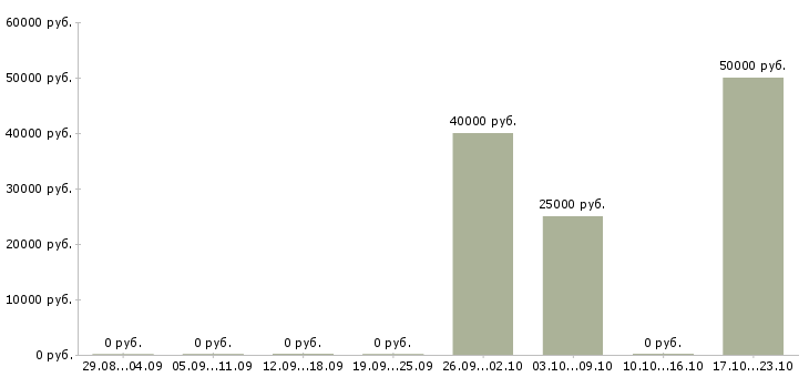 Вакансии техник систем безопасности в Екатеринбурге - Медиана зарплат техник систем безопасности в Екатеринбурге за 2 месяца