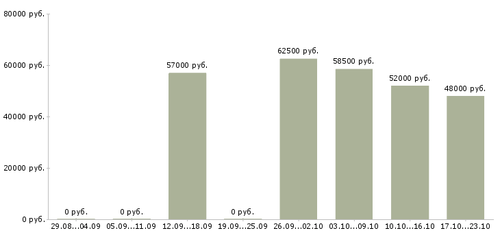 Вакансии токарь вахта в Барнауле - Медиана зарплат токарь вахта в Барнауле за 2 месяца