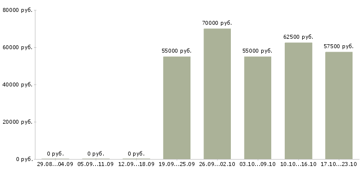 Вакансии токарь универсал Удмуртия - Медиана зарплат токарь универсал Удмуртия за 2 месяца