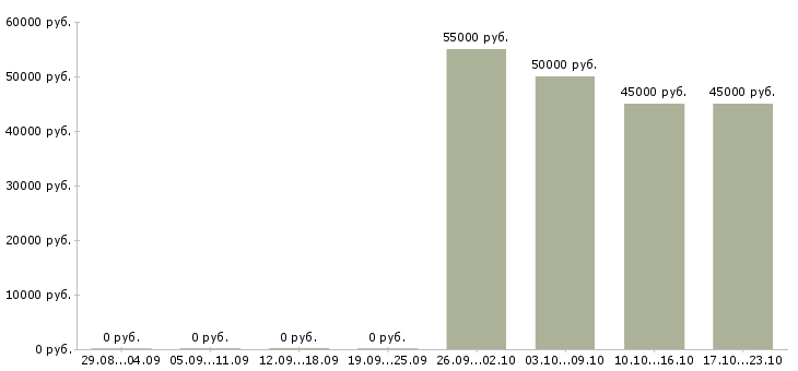 Вакансии токарь универсал в Воронеже - Медиана зарплат токарь универсал в Воронеже за 2 месяца