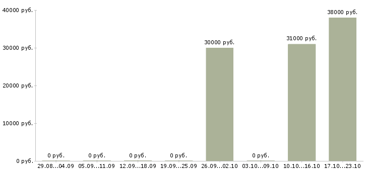 Вакансии торговый представитель с авто в Челябинске - Медиана зарплат торговый представитель с авто в Челябинске за 2 месяца