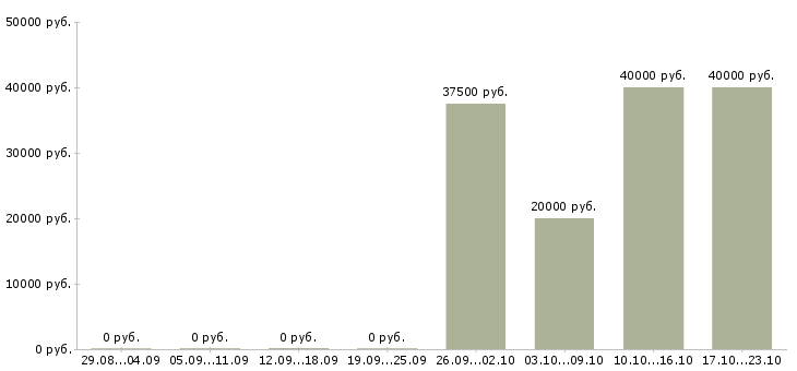 Вакансии транспортный экспедитор в Ижевске - Медиана зарплат транспортный экспедитор в Ижевске за 2 месяца
