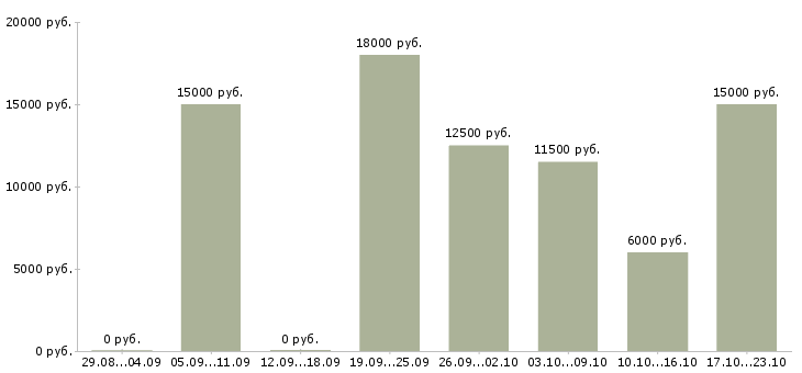 Вакансии уборщица офисного помещения Татарстан - Медиана зарплат уборщица офисного помещения Татарстан за 2 месяца