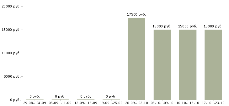 Вакансии успешная карьера Хакасия - Медиана зарплат успешная карьера Хакасия за 2 месяца