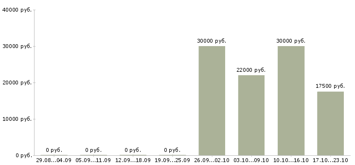 Вакансии успешная карьера в Белгороде - Медиана зарплат успешная карьера в Белгороде за 2 месяца