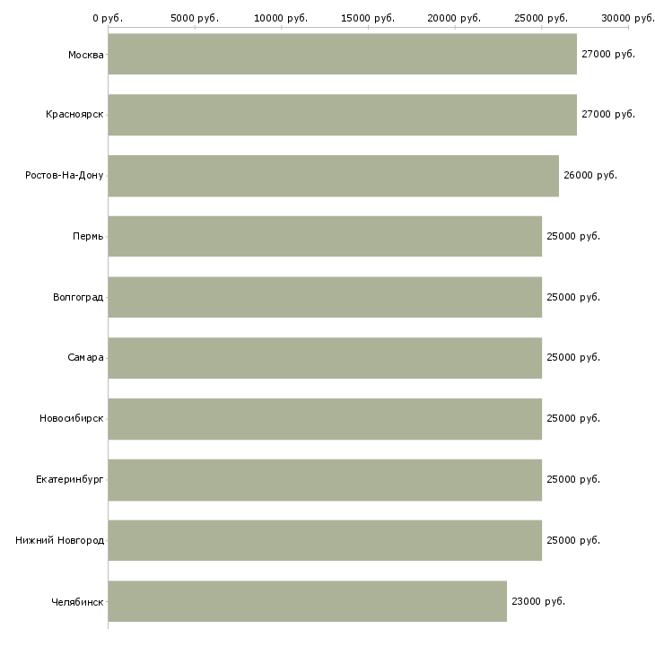 Поиск работы администратор подработка-Медиана зарплаты для вакансии «администратор подработка» в других городах