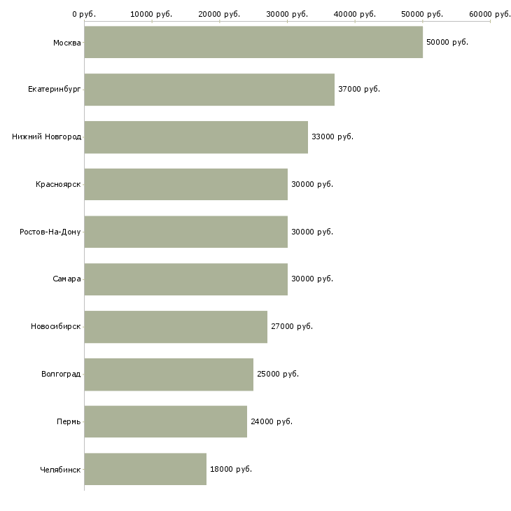 Поиск работы водитель экспедитор на газель-Медиана зарплаты для вакансии «водитель экспедитор на газель» в других городах