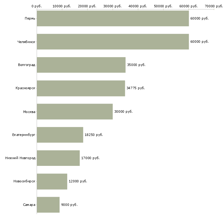 Поиск работы маркировщик товаров-Медиана зарплаты для вакансии «маркировщик товаров» в других городах