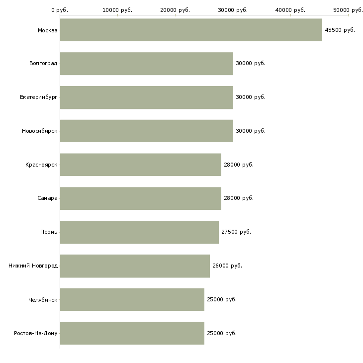 Поиск работы менеджер по учету-Медиана зарплаты для вакансии «менеджер по учету» в других городах