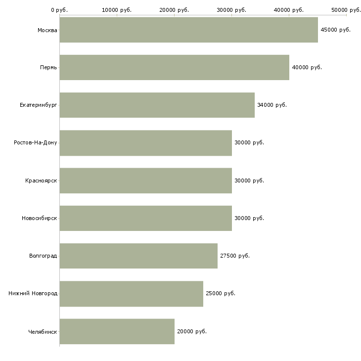Поиск работы монтажник фасада-Медиана зарплаты для вакансии «монтажник фасада» в других городах